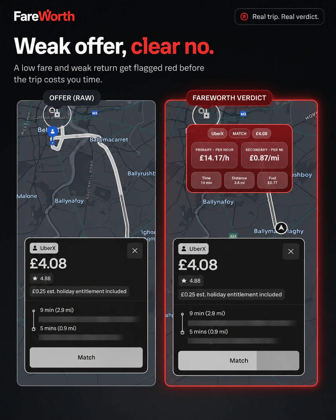 Genuine redacted UberX offer beside FareWorth red analysis showing £14.17 per hour and £0.87 per mile
